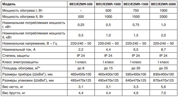 электроконвекторы Ballu ENZO купить в Волгограде