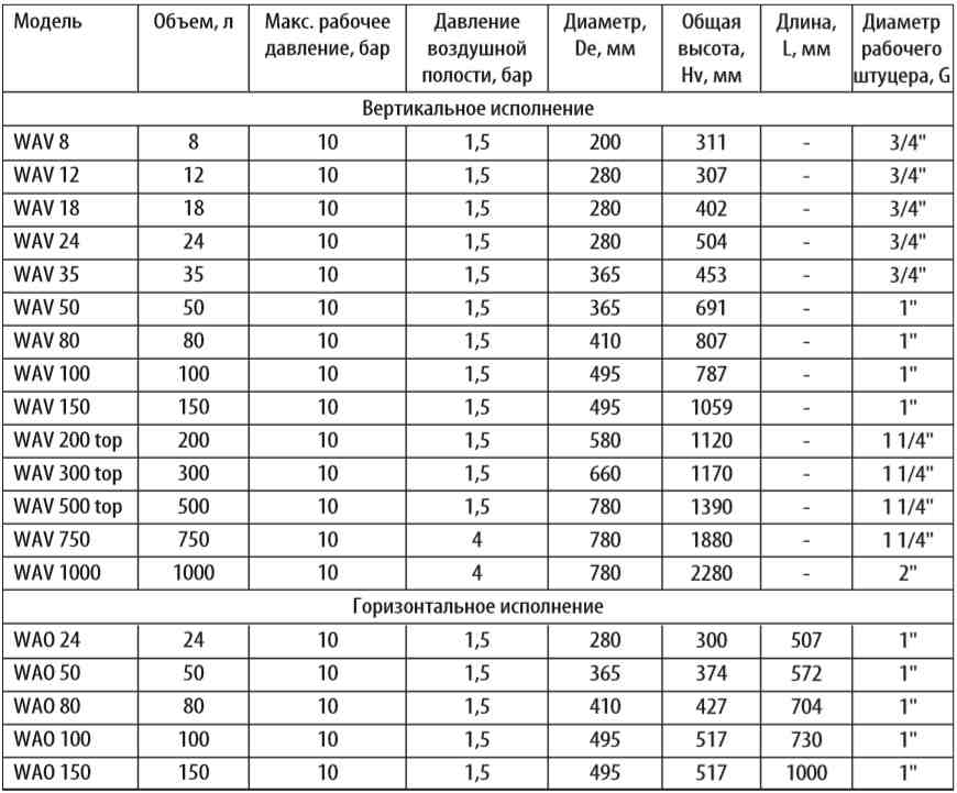 Характеристики гидроаккумулятор Wester WAV 1000 по низкой цене в Волгограде
